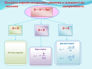 D = b2 – 4ас
D < 0
D = 0
D > 0
Не має коренів
Один корінь:
х =
Два різні корені
Кількість коренів квадратного рівняння в з...