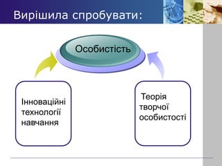 Вирішила спробувати:
Інноваційні
технології
навчання
Теорія
творчої
особистості
Особистість
 