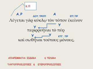 Λέγεται γὰρ κύκλῳ τὸν τόπον ἐκεῖνον
περιρρυῆναι τὸ πῦρ
καὶ σωθῆναι τούτους μόνους,
 