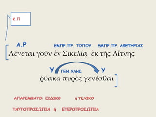 Λέγεται γοῦν ἐν Σικελίᾳ ἐκ τῆς Αἴτνης
ῥύακα πυρὸς γενέσθαι
 