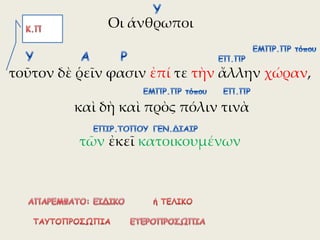 τοῦτον δὲ ῥεῖν φασιν ἐπί τε τὴν ἄλλην χώραν,
καὶ δὴ καὶ πρὸς πόλιν τινὰ
τῶν ἐκεῖ κατοικουμένων
Οι άνθρωποι
 