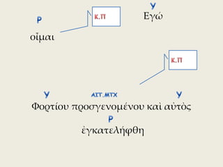 οἶμαι
Φορτίου προσγενομένου καὶ αὐτὸς
ἐγκατελήφθη
Εγώ
 