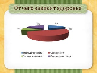 Отчегозависит здоровье
20%
50%10%
20%
Наследственность Образ жизни
Здравоохранение Окружающая среда
 