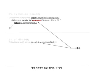 // 1. 람다 사용 (자바8)
Collections.sort(names, (a, b) -> a.compareTo(b));
// 1. 익명 클래스 사용 (자바8 이전)
Collections.sort(names, new Comparator<String>() {
@Override public int compare(String a, String b) {
return a.compareTo(b);
}
});
행위 매개변수 전달: 클래스 -> 람다
1:1 대응
 