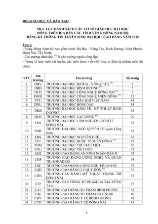 1
BỘ GIÁO DỤC VÀ ĐÀO TẠO
MỤC LỤC DANH SÁCH CÁC CƠ SỞ GIÁO DỤC ĐẠI HỌC
ĐÓNG TRÊN ĐỊA BÀN CÁC TỈNH VÙNG ĐÔNG NAM BỘ
ĐĂNG KÝ THÔNG TIN TUYỂN SINH ĐẠI HỌC, CAO ĐẲNG NĂM 2015
Lưu ý:
- Vùng Đông Nam bộ bao gồm 4tỉnh: Bà Rịa - Vũng Tàu, Bình Dương, Bình Phước,
Đồng Nai, Tây Ninh;
- Các trường đánh dấu (*)
là các trường ngoài công lập;
- Trong tổ hợp môn xét tuyển, các môn được viết chữ hoa, in đậm là những môn thi
chính.
STT
Mã
trường
Tên trường Số trang
1 DBV TRƯỜNG ĐẠI HỌC BÀ RỊA - VŨNG TÀU (*)
2
2 DBD TRƯỜNG ĐẠI HỌC BÌNH DƯƠNG (*)
5
3 DCD TRƯỜNG ĐẠI HỌC CÔNG NGHỆ ĐỒNG NAI (*)
9
4 DMD TRƯỜNG ĐẠI HỌC CÔNG NGHỆ MIỀN ĐÔNG (*)
12
5 PVU TRƯỜNG ĐẠI HỌC DẦU KHÍ VIỆT NAM 14
6 DNU TRƯỜNG ĐẠI HỌC ĐỒNG NAI 14
7 DKB
TRƯỜNG ĐẠI HỌC KINH TẾ - KỸ THUẬT BÌNH
DƯƠNG (*) 18
8 DLH TRƯỜNG ĐẠI HỌC LẠC HỒNG (*)
20
9 LNS
TRƯỜNG ĐẠI HỌC LÂM NGHIỆP - CƠ SỞ 2
ĐỒNG NAI
22
10 SNH
TRƯỜNG ĐẠI HỌC NGÔ QUYỀN (Sĩ quan Công
binh)
25
11 LBS TRƯỜNG ĐẠI HỌC NGUYỄN HUỆ 26
12 EIU TRƯỜNG ĐẠI HỌC QUỐC TẾ MIỀN ĐÔNG (*)
28
13 TDM TRƯỜNG ĐẠI HỌC THỦ DẦU MỘT 30
14 VGU TRƯỜNG ĐẠI HỌC VIỆT ĐỨC 33
15 AD2 TRƯỜNG CAO ĐẲNG AN NINH NHÂN DÂN II 33
16 CDS
TRƯỜNG CAO ĐẲNG CÔNG NGHỆ VÀ QUẢN
TRỊ SONADEZI
34
17 CSC TRƯỜNG CAO ĐẲNG CÔNG NGHIỆP CAO SU 35
18 LQD TRƯỜNG CAO ĐẲNG LÊ QUÝ ĐÔN (*)
36
19 CDN
TRƯỜNG CAO ĐẲNG MỸ THUẬT TRANG TRÍ
ĐỒNG NAI
37
20 C52
TRƯỜNG CAO ĐẲNG SƯ PHẠM BÀ RỊA-VŨNG
TÀU
37
21 C43 TRƯỜNG CAO ĐẲNG SƯ PHẠM BÌNH PHƯỚC 39
22 C46 TRƯỜNG CAO ĐẲNG SƯ PHẠM TÂY NINH 40
23 CBY TRƯỜNG CAO ĐẲNG Y TẾ BÌNH DƯƠNG 41
24 CYD TRƯỜNG CAO ĐẲNG Y TẾ ĐỒNG NAI 41
 