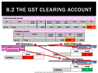 © Michael Allison. Author’s permission required for external use.
Cash Payments Journal
Date Details Cheque
Number
Bank Discount
Revenue
Creditors
Control
Stock
Control
Wages Sundries GST
Jan 31 Totals 8300 100 2100 2000 3000 1000 300
Purchases Journal
Date Creditor Invoice
Number
Stock
Control
GST Creditors
Control
Jan 31 Totals 5000 500 5500
8.2 THE GST CLEARING ACCOUNT
Debit Credit
Liabilities  
Cash at Bank [A]
31/1 GST clearing 700 31/1 GST clearing 300
Debit Credit
Assets  
GST Clearing [L]
31/1 Cash 300 31/1 Cash 700
31/1 Creditors control 500 31/1 Debtors control 400
Creditors Control [L]
31/1 GST clearing 400 31/1 GST clearing 500
Debit Credit
Liabilities  
Cash Payments Journal
Date Details Cheque
Number
Bank Discount
Revenue
Creditors
Control
Stock
Control
Wages Sundries GST
Jan 31 Totals 8300 100 2100 2000 3000 1000 300
Debit Credit
Liabilities  
GST Clearing [L]
31/1 Cash 300 31/1 Cash 700
31/1 Creditors control 500 31/1 Debtors control 400
Cash at Bank [A]
31/1 GST clearing 700 31/1 GST clearing 300
Debit Credit
Assets  
Purchases Journal
Date Creditor Invoice
Number
Stock
Control
GST Creditors
Control
Jan 31 Totals 5000 500 5500
Creditors Control [L]
31/1 GST clearing 400 31/1 GST clearing 500
Debit Credit
Liabilities  
GST Clearing [L]
31/1 Cash 300 31/1 Cash 700
31/1 Creditors control 500 31/1 Debtors control 400
 