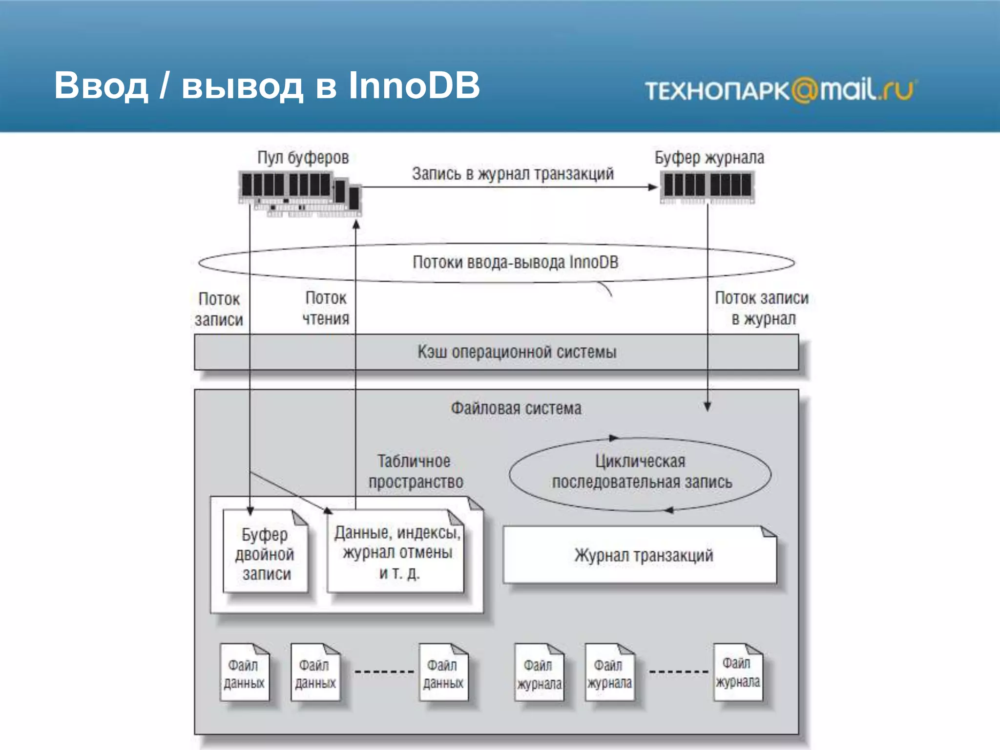 Ввод / вывод в InnoDB
 