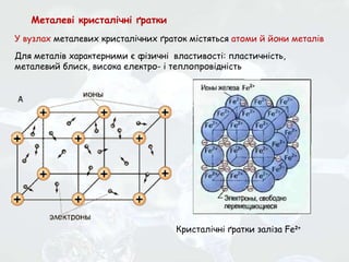 Металеві кристалічні ґратки
У вузлах металевих кристалічних ґраток містяться атоми й йони металів
Кристалічні ґратки заліза Fe2+
Для металів характерними є фізичні властивості: пластичність,
металевий блиск, висока електро- і теплопровідність
 