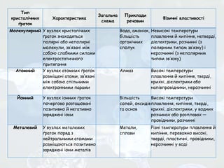 Тип
кристалічних
ґраток
Характеристика
Загальна
схема
Приклади
речовин
Фізичні властивості
Молекулярний У вузлах кристалічних
ґраток знаходяться
полярні або неполярні
молекули, зв’язані між
собою слабкими силами
електростатичного
притягання
Вода, амоніак,
більшість
органічних
сполук
Невисокі температури
плавлення й кипіння, нетверді,
діелектрики, розчинні (з
полярним типом зв’язку) і
нерозчинні (з неполярним
типом зв’язку)
Атомний У вузлах атомних ґраток
розміщені атоми, зв’язані
між собою спільними
електронними парами
Алмаз Високі температури
плавлення й кипіння, тверді,
крихкі, діелектрики або
напівпровідники, нерозчинні
Йонний У вузлах іонних ґраток
почергово розташовані
позитивно й негативно
заряджені іони
Більшість
солей, оксидів
та основ
Високі температури
плавлення, кипіння, тверді,
крихкі, діелектрики, у водних
розчинах або розплавах —
провідники, розчинні
Металевий У вузлах металевих
ґраток поряд з
нейтральними атомами
розміщаються позитивно
заряджені іони металів
Метали,
сплави
Різні температури плавлення й
кипіння, переважно високі,
тверді, пластичні, провідники,
нерозчинні у воді
 