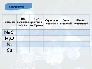 Речовина
Вид
хімічного
зв’язку
Тип
кристалічн
их Ґраток
Структурні
частинки
Сили
взаємодії
Фізичні
властивості
NaCl
Н₂О
N₂
Cu
ЗАКРІПИМО
 