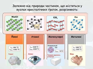 Залежно від природи частинок, що містяться у
вузлах кристалічних ґраток, розрізняють:
Йонні Атомні Молекулярні Металеві
 