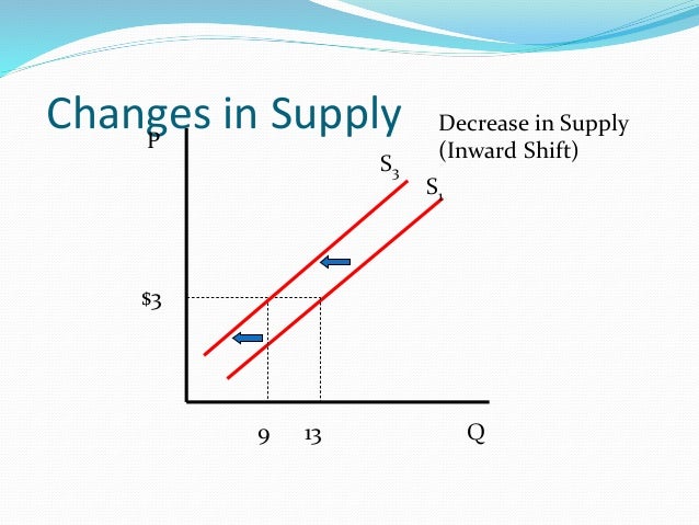 ppt - market equilibrium powerpoint presentation, free... Supply and Demand
