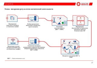 Этапы внедрения результатов космической деятельности
Формирование
отраслевых стандартов
и технических заданий
Подбор программного
обеспечения и аппаратных
средств контроля Реализация
пилотного проекта
(ЦКУ* + РНИС)
Формирование
Документации для проведения
конкурсных процедур
В соответствии с Ф3
Обеспечение услугами
беспроводной М2М связи
по специальным тарифам
Техническая поддержка,
модернизация и сервисное обслуживание
аппаратно-программных комплексов
ЦКУ* и РНИС
Внедрение и интеграция ЦКУ* и
РНИС
ЦКУ* — Центр космических услуг
17
 