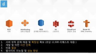 EC2
서버
RDS
관계형 데이터베이스
S3
스토리지
Route 53
DNS, Inventory
CloudFront
콘텐츠 전송
1. 서버 부하 문제 해결 및 확장성 확보 (초당 11,500 리퀘스트 대응 )
2. 개발 및 이전 시간 단축
3. 비용 절감
4. 웹사이트 리뉴얼 및 성능 향상
AutoScaling
오토스케일링
 