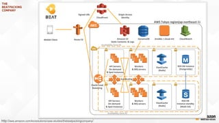 http://aws.amazon.com/ko/solutions/case-studies/thebeatpackingcompany/
Mobile Client Route 53
CloudFront
Amazon S3
Static Contents & Logs
CloudWatch
Elastic Load
Balancing
RDS DB
Instance standby
(Multi-AZ)
ElastiCache
(Redis)
ElastiCache
(Redis)
API Servers
On-demand
& Spot Instances
API Servers
On-demand
& Spot Instances
Workers
& MQ servers
Workers
& MQ servers
AWS Tokyo region(ap-northeast-1)
Availability Zone #1
Availability Zone #2
Ansible + cloud-init
Origin-Access
Identity
Signed-URL
DynamoDB
RDS DB Instance
(PostgreSQL)
AutoScaling
 