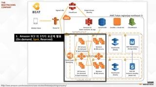 http://aws.amazon.com/ko/solutions/case-studies/thebeatpackingcompany/
Mobile Client Route 53
CloudFront
Amazon S3
Static Contents & Logs
CloudWatch
Elastic Load
Balancing
RDS DB
Instance standby
(Multi-AZ)
ElastiCache
(Redis)
ElastiCache
(Redis)
API Servers
On-demand
& Spot Instances
API Servers
On-demand
& Spot Instances
Workers
& MQ servers
Workers
& MQ servers
AWS Tokyo region(ap-northeast-1)
Availability Zone #1
Availability Zone #2
Ansible + cloud-init
Origin-Access
Identity
Signed-URL
DynamoDB
RDS DB Instance
(PostgreSQL)
1. Amazon EC2 의 3가지 요금제 활용
(On-demand, Spot, Reserved)
AutoScaling
 