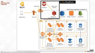 http://aws.amazon.com/ko/solutions/case-studies/thebeatpackingcompany/
Mobile Client Route 53
CloudFront
Amazon S3
Static Contents & Logs
CloudWatch
Elastic Load
Balancing
RDS DB
Instance standby
(Multi-AZ)
ElastiCache
(Redis)
ElastiCache
(Redis)
API Servers
On-demand
& Spot Instances
API Servers
On-demand
& Spot Instances
Workers
& MQ servers
Workers
& MQ servers
AWS Tokyo region(ap-northeast-1)
Availability Zone #1
Availability Zone #2
Ansible + cloud-init
Origin-Access
Identity
Signed-URL
DynamoDB
RDS DB Instance
(PostgreSQL)
3. S3+CloudFront
AutoScaling
 