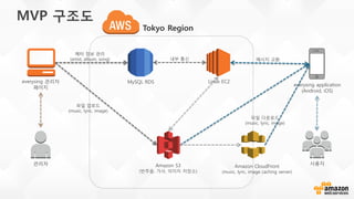Linux EC2
Amazon S3
(반주음, 가사, 이미지 저장소)
MySQL RDSeverysing 관리자
페이지
관리자 사용자
everysing application
(Android, iOS)
파일 업로드
(music, lyric, image)
메타 정보 관리
(artist, album, song) 메시지 교환
파일 다운로드
(music, lyric, image)
내부 통신
Amazon CloudFront
(music, lyric, image caching server)
MVP 구조도
Tokyo Region
 