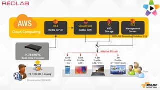 Adaptive Bit-rate
2M
Profile
(LTE/Wifi/LAN)
1.2M
Profile
(LTE/Wifi)
0.8M
Profile
(LTE)
0.6M
Profile
(3G)
Cloudfront
Global CDN
EC2
Management
Server
S3
VOD
Storage
TS / HD-SDI / Analog
Broadcaster/SO/MSO
User
EC2
Media Server
Cloud Computing
H.264/HEVC
Real-time Encoder
REDLAB Streaming Solution 구성
 