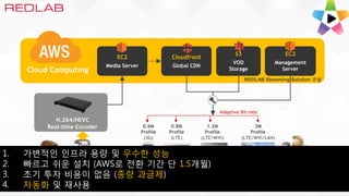 Adaptive Bit-rate
2M
Profile
(LTE/Wifi/LAN)
1.2M
Profile
(LTE/Wifi)
0.8M
Profile
(LTE)
0.6M
Profile
(3G)
Cloudfront
Global CDN
EC2
Management
Server
S3
VOD
Storage
TS / HD-SDI / Analog
Broadcaster/SO/MSO
User
EC2
Media Server
Cloud Computing
H.264/HEVC
Real-time Encoder
REDLAB Streaming Solution 구성
1. 가변적인 인프라 용량 및 우수한 성능
2. 빠르고 쉬운 설치 (AWS로 전환 기간 단 1.5개월)
3. 초기 투자 비용이 없음 (종량 과금제)
4. 자동화 및 재사용
 