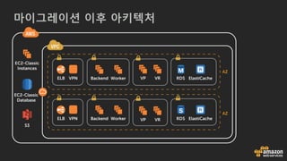 마이그레이션 이후 아키텍처
 