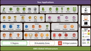 Mobile
Push
Notifications
Mobile
Analytics
Cognito
Cognito
Sync
Analytics
Kinesis
Data
Pipeline
RedShift EMR
AWS Global Infrastructure
Your Applications
AWS Global Infrastructure11 Regions 29 Availability Zones 53 Edge Locations
Network
VPC
Direct
Connect
Route 53
API
Human Interaction
Support
Web Console
Interaction
Command Line
Libraries,
SDK’s
Storage
EBS S3 Glacier CloudFront
Database
DynamoDBRDS ElastiCache
Deployment & Management
Elastic
Beanstalk
OpsWorks
Cloud
Formation
Code
Deploy
Code
Pipeline
Code
Commit
Security & Administration
CloudWatch Config
Cloud
Trail
IAM Directory KMS
Application
SQS SWF
App
Stream
Elastic
Transcoder
SES
Cloud
Search
SNS
Enterprise Applications
WorkSpaces WorkMail WorkDocs
Compute
EC2 ELB
Auto
Scaling
LambdaECS
 