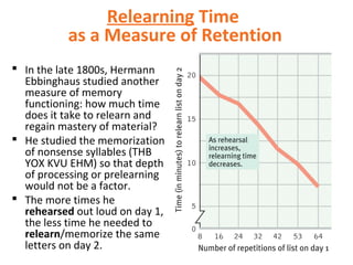 Relearning Time
as a Measure of Retention
 In the late 1800s, Hermann
Ebbinghaus studied another
measure of memory
functioning: how much time
does it take to relearn and
regain mastery of material?
 He studied the memorization
of nonsense syllables (THB
YOX KVU EHM) so that depth
of processing or prelearning
would not be a factor.
 The more times he
rehearsed out loud on day 1,
the less time he needed to
relearn/memorize the same
letters on day 2.
 