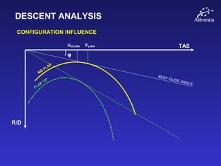 DESCENT ANALYSIS
CONFIGURATION INFLUENCE
TAS
R/D
VR/D MIN
NO
FLAP
FLAP
15º
φ
BEST GLIDE ANGLE
Vφ MIN
 