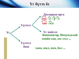 Үг бүтэх ёс
Үг
Үүсмэл
Үүсмэл
биш
Дагаврын арга
Үг нийлэх
амь –д – р –л
Баянхонгор, Номундалай
эмийн сан, зах зээл ...
хаа –лга
хана, шал, ном, бал ...
 