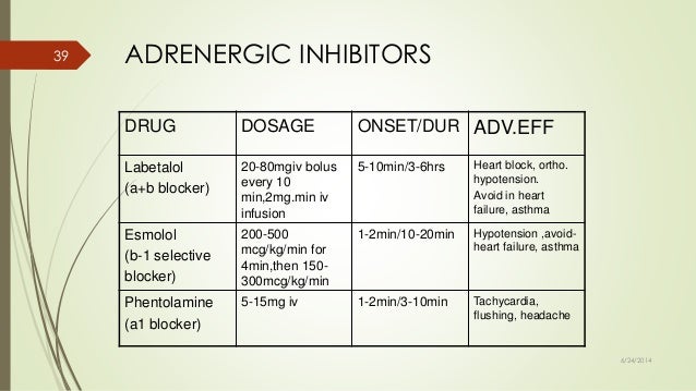 Esmolol Drip Dose