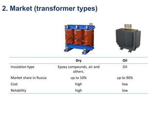 2. Market (transformer types)
Dry Oil
Insulation type Epoxy compounds, air and
others.
Oil
Market share in Russia up to 10% up to 90%
Cost high low
Reliability high low
 