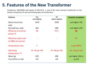 Transformer 10kV/400V with power of 100 kV*A is one of the most common transformer on the
market. Comparison of new and existing types of transformers:
Features Dry
«ТСЛ-100/10»
Oil
«ТМГ11-100/10»
Ceramic Insulation
Short-circuit loss,
watt
1570 1970 not higher 750
No-load loss, watt 465 290 not higher 250
Efficiency at nominal
power, %
98 97,7 99
Efficiency under load
of 200% of nominal
- - 95
Temperature class F С (до 4500С)
Operating
temperature, 0С
От -45 до +40 От -60 до +40 От -70 до +150
Mass, kg 670 490 not higher 350 кг
Price (2015), th. RUB 253 120 до 300
5. Features of the New Transformer
 