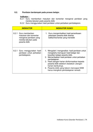 8.2. Penilaian berdampak pada proses belajar.
Indikator :
8.2.1 Guru memberikan masukan dan komentar mengenai penilaian yang
mereka lakukan pada peserta didik
8.2.2 Guru menggunakan hasil penilaian untuk perbaikan pembelajaran.
INDIKATOR INDIKATOR KUNCI
8.2.1 Guru memberikan
masukan dan komentar
mengenai penilaian yang
mereka lakukan pada
peserta didik
1. Guru mengembalikan hasil pemeriksaan
pekerjaan peserta didik disertai
balikan/komentar yang mendidik
8.2.1 Guru menggunakan hasil
penilaian untuk perbaikan
pembelajaran.
1. Mengolah / menganalisis hasil penilaian untuk
mengetahui kemajuan hasil belajar dan
kesulitan belajar peserta didik.
2. Memanfaatkan hasil penilaian untuk perbaikan
pembelajaran
3. Hasil ulangan harian diinformasikan kepada
peserta didik sebelum diadakan ulangan
harian berikutnya.
4. Peserta didik yang belum mencapai KKM
harus mengikuti pembelajaran remedi.
Indikator Kunci (Standar Penilaian) | 74
 