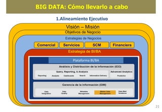 Alineamiento Empresarial
Estrategia de BI/BA
Estrategias de Negocios
Comercial FinancieraSCMServicios
Visión – Misión
Objetivos de Negocio
BIG DATA: Cómo llevarlo a cabo
1.Alineamiento Ejecutivo
Plataforma BI/BA
21
 