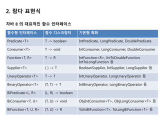 2. 람다 표현식
자바 8 의 대표적인 함수 인터페이스
함수형 인터페이스 함수 디스크립터 기본형 특화
Predicate<T> T -> boolean IntPredicate, LongPredicate, DoublePredicate
Consumer<T> T -> void IntConsumer, LongConsumer, DoubleConsumer
Function<T, R> T -> R IntFunction<R>, IntToDoubleFunction,
IntToLongFunction 등
Supplier<T> ( ) -> T BooleanSupplier, IntSupplier, LongSupplier 등
UnaryOperator<T> T -> T IntUnaryOperator, LongUnaryOperator 등
BinaryOperator<T> (T, T) -> T IntBinaryOperator, LongBinaryOperator 등
BiPredicate<L, R> (L, R) -> boolean
BiConsumer<T, U> (T, U) -> void ObjIntConsumer<T>, ObjLongConsumer<T> 등
BiFunction<T, U, R> (T, U) -> R ToIntBiFunction<T>, ToLongBiFunction<T> 등
 