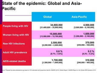 State of the epidemic: Global and Asia-
Pacific
Global Asia-Pacific
People living with HIV 34,000,000
[31,400,000 – 35,900,000]
4,900,000
[3,900,000 – 6,100,000]
Women living with HIV 15,000,000
[13,900,000 – 15,700,000]
1,600,000
[1,200,000 – 2,100,000]
New HIV infections 2,500,000
[2,200,000 – 2,800,000]
370,000
[250,000 – 550,000]
Adult HIV prevalence 0.8 %
[0.7% – 0.8%]
0.2 %
[0.2% – 0.2%]
AIDS-related deaths 1,700,000
[1,500,000 – 1,900,000]
310,000
[240,000 – 400,000]
Source: Prepared by www.aidsdatahub.org based on HIV estimates and projections data for UNAIDS (2012). Global Report: UNAIDS Report on the Global AIDS Epidemic 2012
 