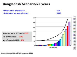 Bangladesh Scenario:25 years
Source: National AIDS/STD Programme, 2014
• Overall HIV prevalence <1%
• Estimated number of cases 9500
Reported no. of HIV cases- 2533
No. of AIDS cases - 1101
No. of death in AIDS - 325
0
500
1000
1500
2000
2500
3000
Total HIV+ Cases
1989
1990
1991
1992
1993
1994
1995
1996
1997
1998
1999
2000
2001
2002
2003
2004
2005
2006
2007
2008
2009
2010
2011
 