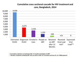 * Cumulative retention on treatment after 12 months of initiation of ART
** Number of patients initiating ART who are still on ART at 12 months and have VL of <1000copies/ml
 