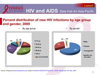 HIV and AIDS Data Hub for Asia-Pacific
Latest!Latest!
22
Percent distribution of new HIV infections by age group
and gender, 2009
• By age group • By gender
Source: Prepared by www.aidsdatahub.org based on National AIDS/STD Programme. (2009). Bangladesh HIV data, 2009.
 