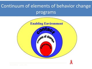 Continuum of elements of behavior change
programs
Enabling environment
Enabling Environment
UNAIDS/98044 15 June 1998
 