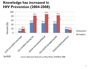 Knowledge has increased in
HIV Prevention (2004-2008)
Source: Operation Research on Mass Media, ICDDR,B, 2008
*
*
*
*
*p<0.05
31
 
