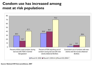 Condom use has increased among
most at risk populations
29.3
35.6
2.4
15.7
39.7
5.2
41.1
70.2
28.4
0
10
20
30
40
50
60
70
80
Percent of IDUs used condom during
last sexwith FSW in Central
Bangladesh
Percent of FSW reporting use of
condom during last sex with new
clients (National Brothel)
Consistent use of condom with new
clients over the rounds (National
Brothel)
Round IV, 2002 Round V, 2003-4 Round VII, 2006-7
Source: National HIV Sero-survelliance, 2007
 