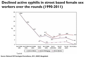 Declined active syphilis in street based female sex
workers over the rounds (1990-2011)
Source: National HIV Serological Surveillance, 2011, NASP, Bangladesh
 