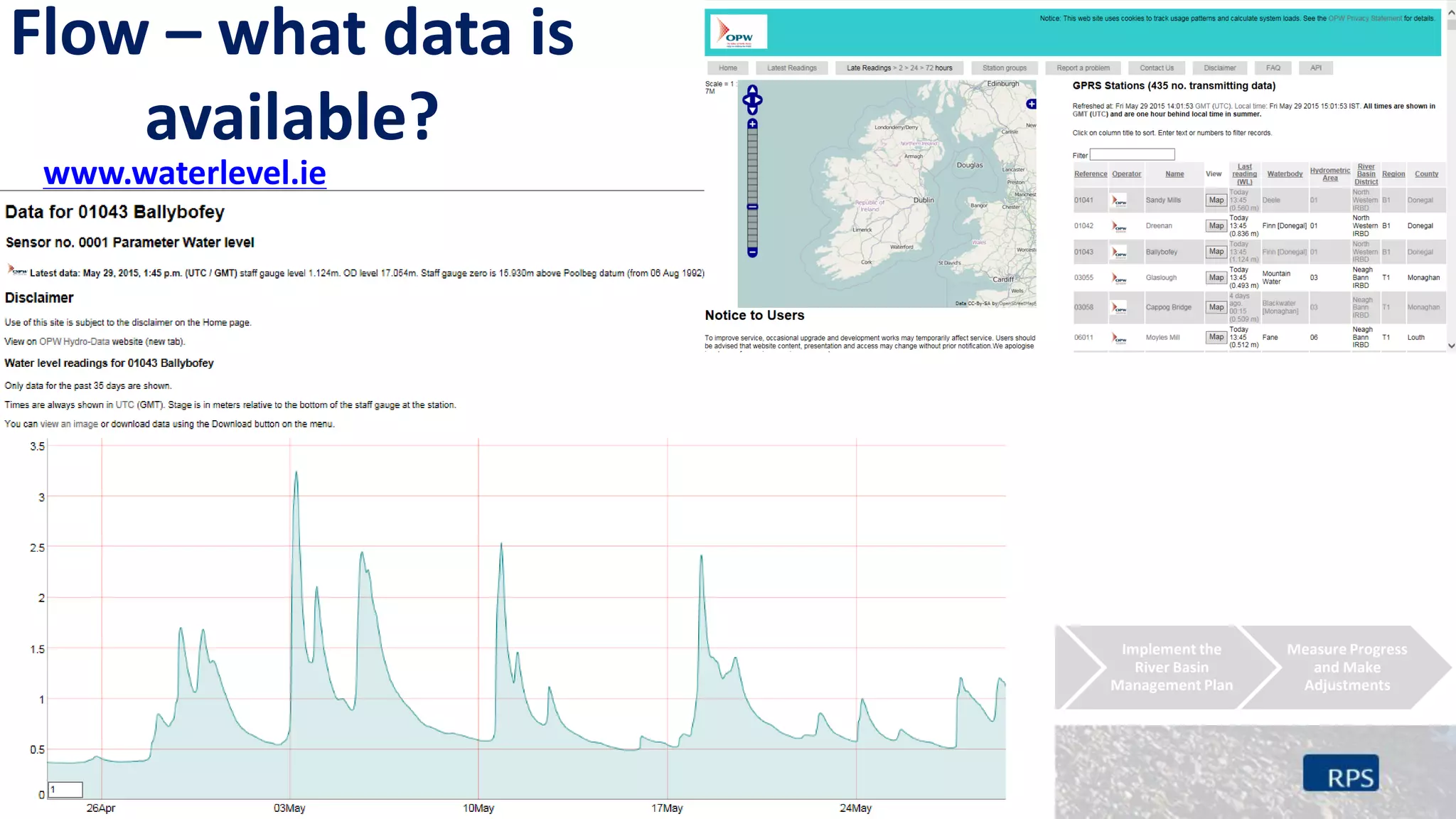 Build Partnership
Create an ICM
Vision
Characterise the
Catchment
Undertake further
characterisation
Identify &
Evaluate Possible
Management
Strategies
Design an
Implementation
Programme
Implement the
River Basin
Management Plan
Measure Progress
and Make
Adjustments
Flow – what data is
available?
www.waterlevel.ie
 