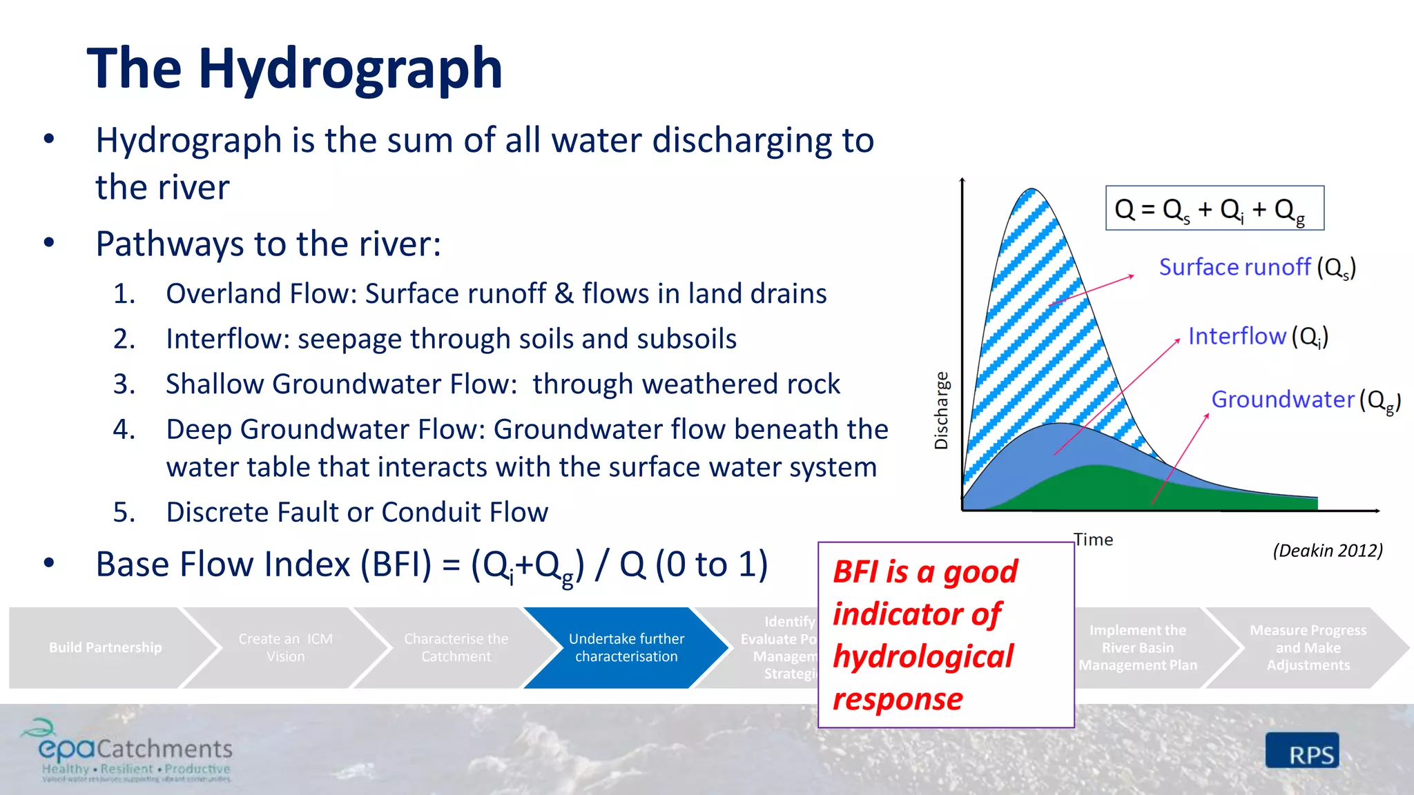 Build Partnership
Create an ICM
Vision
Characterise the
Catchment
Undertake further
characterisation
Identify &
Evaluate Possible
Management
Strategies
Design an
Implementation
Programme
Implement the
River Basin
Management Plan
Measure Progress
and Make
Adjustments
The Hydrograph
• Hydrograph is the sum of all water discharging to
the river
• Pathways to the river:
1. Overland Flow: Surface runoff & flows in land drains
2. Interflow: seepage through soils and subsoils
3. Shallow Groundwater Flow: through weathered rock
4. Deep Groundwater Flow: Groundwater flow beneath the
water table that interacts with the surface water system
5. Discrete Fault or Conduit Flow
• Base Flow Index (BFI) = (Qi+Qg) / Q (0 to 1) (Deakin 2012)
BFI is a good
indicator of
hydrological
response
 