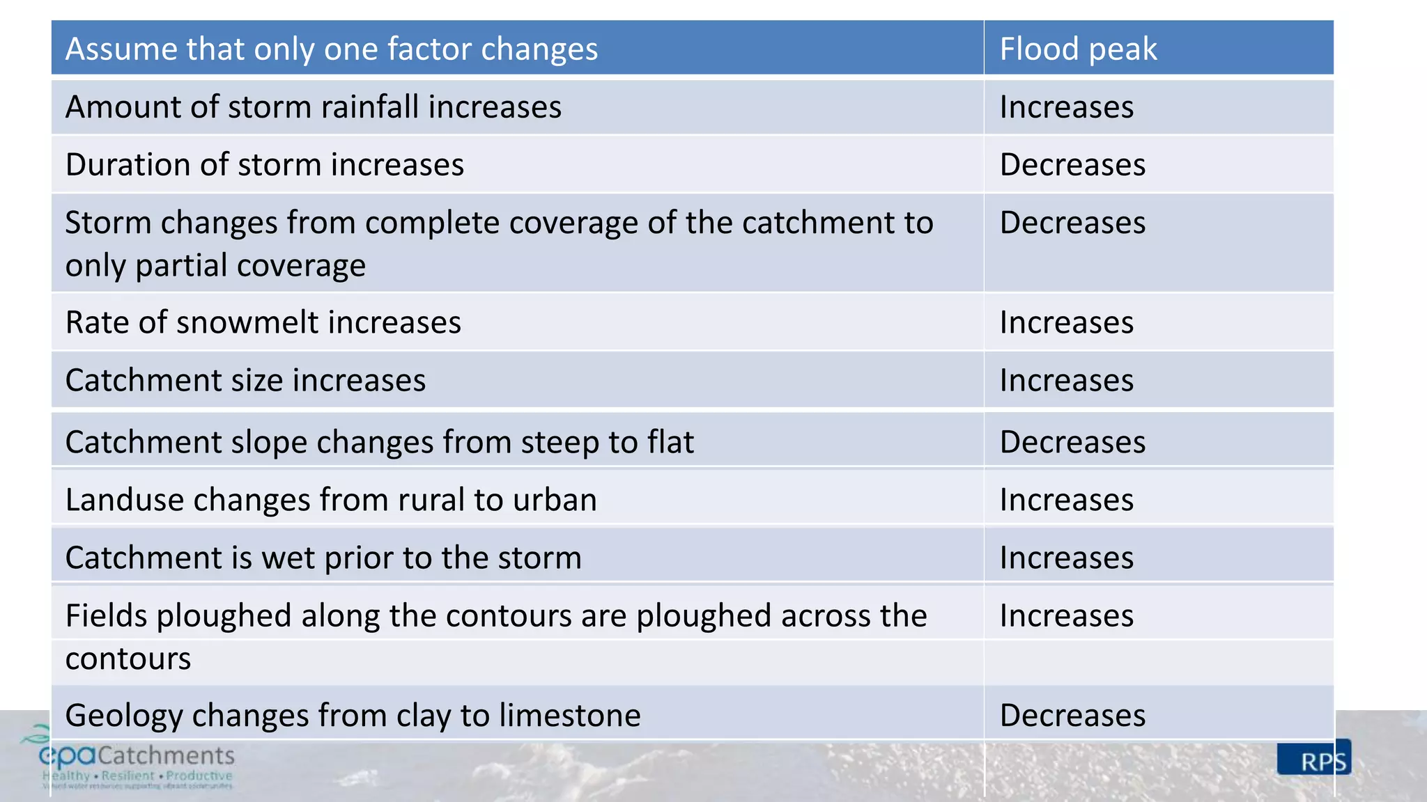 Assume that only one factor changes
Amount of storm rainfall increases
Duration of storm increases
Storm changes from complete coverage of the catchment to
only partial coverage
Rate of snowmelt increases
Catchment size increases
Catchment slope changes from steep to flat
Landuse changes from rural to urban
Catchment is wet prior to the storm
Fields ploughed along the contours are ploughed across the
contours
Geology changes from clay to limestone
Flood peak
Increases
Decreases
Decreases
Increases
Increases
Decreases
Increases
Increases
Increases
Decreases
 