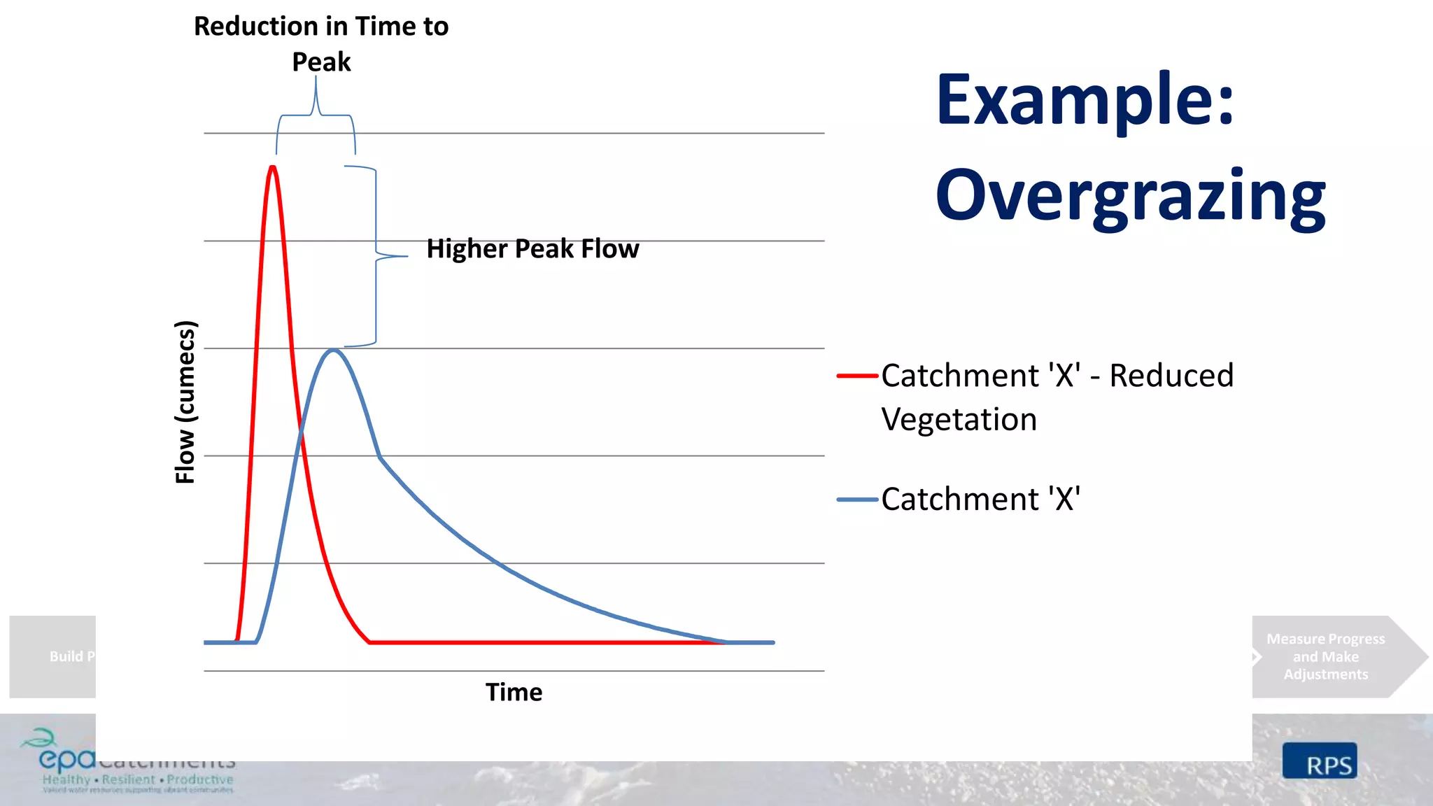 Build Partnership
Create an ICM
Vision
Characterise the
Catchment
Undertake further
characterisation
Identify &
Evaluate Possible
Management
Strategies
Design an
Implementation
Programme
Implement the
River Basin
Management Plan
Measure Progress
and Make
Adjustments
Flow(cumecs)
Time
Catchment 'X' - Reduced
Vegetation
Catchment 'X'
Reduction in Time to
Peak
Higher Peak Flow
Example:
Overgrazing
 