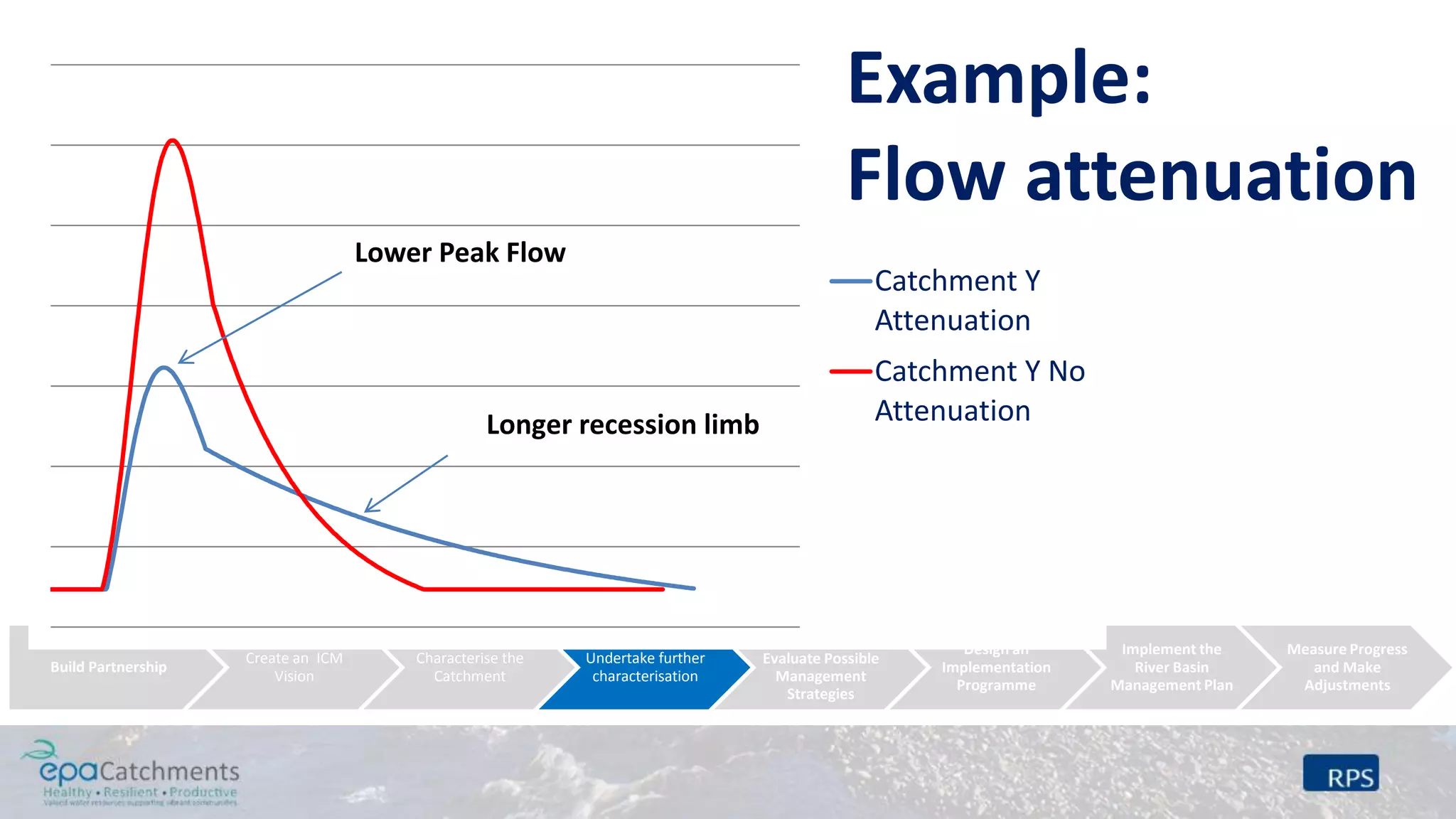 Build Partnership
Create an ICM
Vision
Characterise the
Catchment
Undertake further
characterisation
Identify &
Evaluate Possible
Management
Strategies
Design an
Implementation
Programme
Implement the
River Basin
Management Plan
Measure Progress
and Make
Adjustments
Catchment Y
Attenuation
Catchment Y No
Attenuation
Lower Peak Flow
Longer recession limb
Example:
Flow attenuation
 