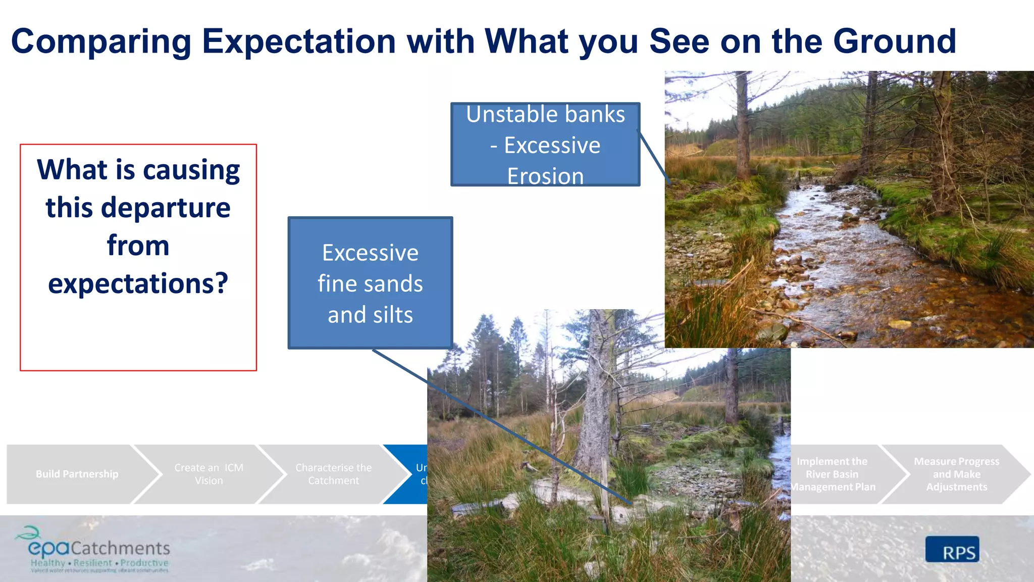 Build Partnership
Create an ICM
Vision
Characterise the
Catchment
Undertake further
characterisation
Identify &
Evaluate Possible
Management
Strategies
Design an
Implementation
Programme
Implement the
River Basin
Management Plan
Measure Progress
and Make
Adjustments
Comparing Expectation with What you See on the Ground
What is causing
this departure
from
expectations?
Unstable banks
- Excessive
Erosion
Excessive
fine sands
and silts
 