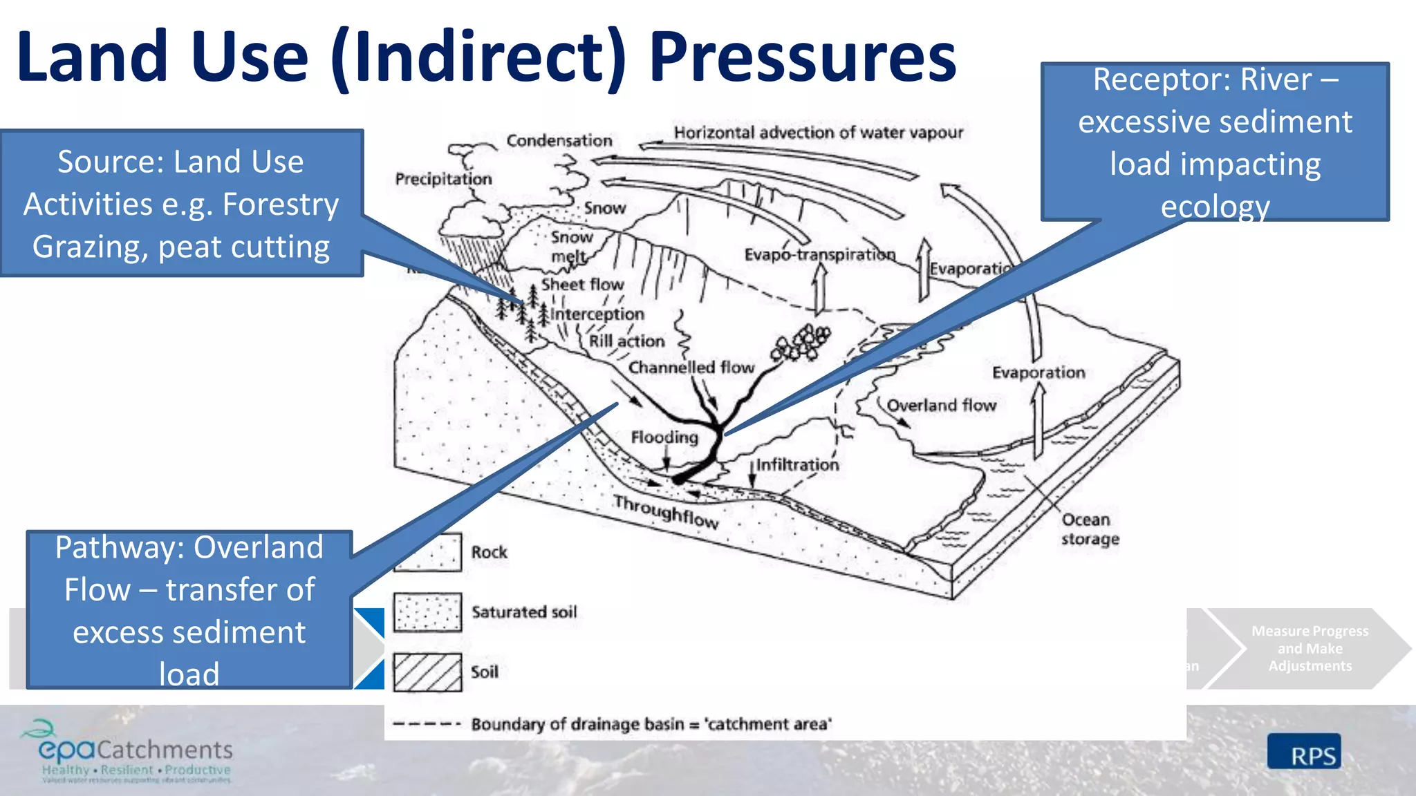 Build Partnership
Create an ICM
Vision
Characterise the
Catchment
Undertake further
characterisation
Identify &
Evaluate Possible
Management
Strategies
Design an
Implementation
Programme
Implement the
River Basin
Management Plan
Measure Progress
and Make
Adjustments
Land Use (Indirect) Pressures
Source: Land Use
Activities e.g. Forestry
Grazing, peat cutting
Pathway: Overland
Flow – transfer of
excess sediment
load
Receptor: River –
excessive sediment
load impacting
ecology
 